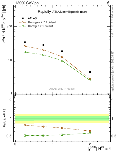 Plot of top.y in 13000 GeV pp collisions