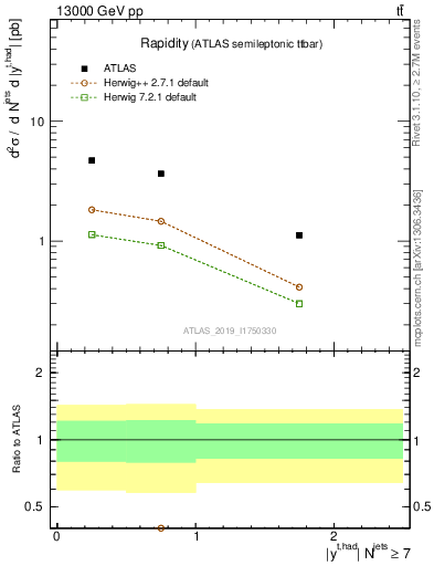 Plot of top.y in 13000 GeV pp collisions