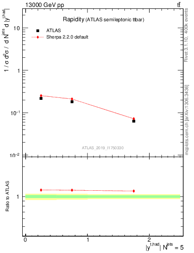 Plot of top.y in 13000 GeV pp collisions