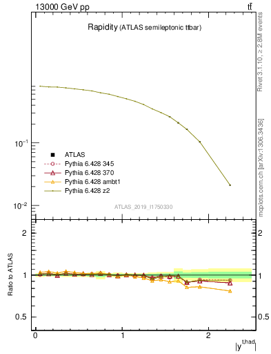 Plot of top.y in 13000 GeV pp collisions