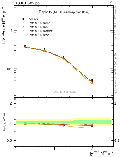 Plot of top.y in 13000 GeV pp collisions