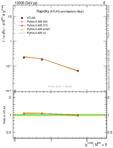 Plot of top.y in 13000 GeV pp collisions