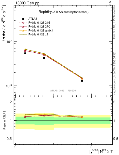 Plot of top.y in 13000 GeV pp collisions