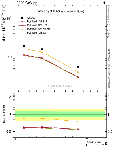 Plot of top.y in 13000 GeV pp collisions