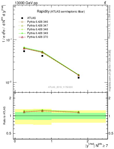 Plot of top.y in 13000 GeV pp collisions