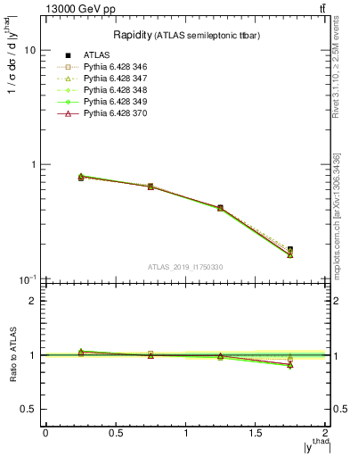 Plot of top.y in 13000 GeV pp collisions