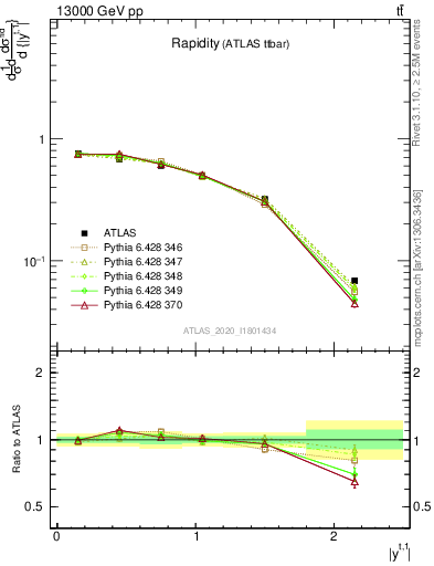 Plot of top.y in 13000 GeV pp collisions