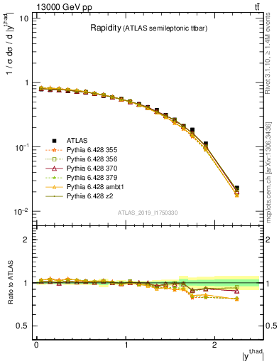 Plot of top.y in 13000 GeV pp collisions