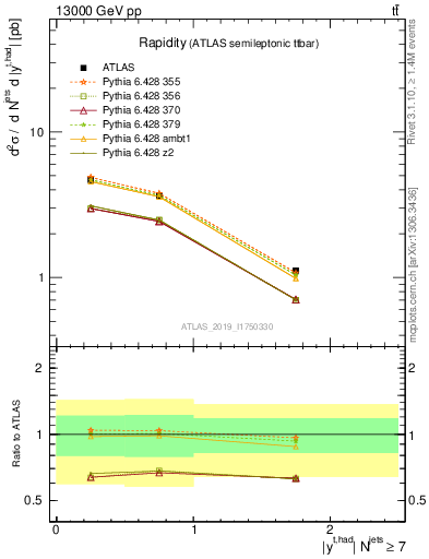 Plot of top.y in 13000 GeV pp collisions