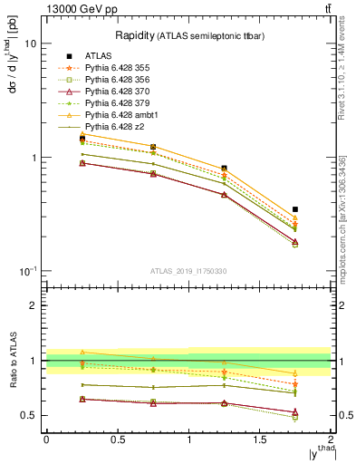 Plot of top.y in 13000 GeV pp collisions