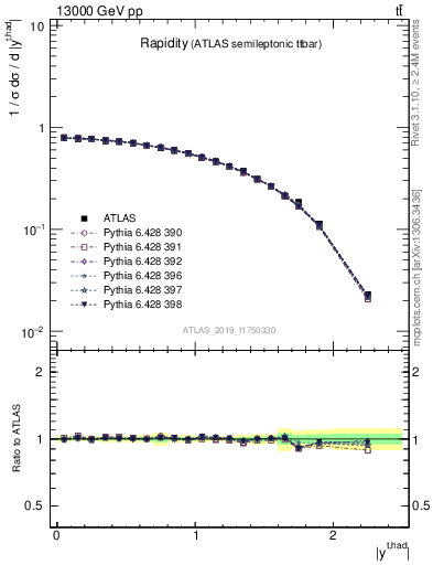 Plot of top.y in 13000 GeV pp collisions