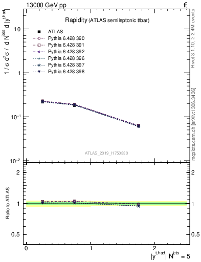 Plot of top.y in 13000 GeV pp collisions