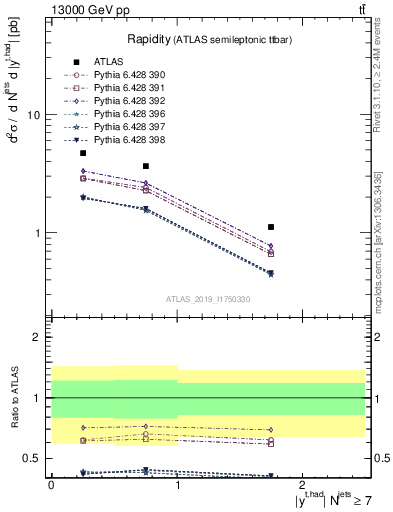 Plot of top.y in 13000 GeV pp collisions