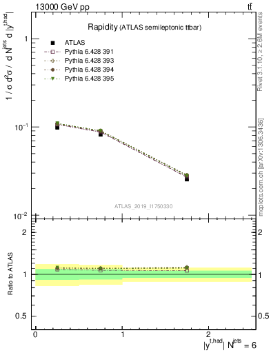 Plot of top.y in 13000 GeV pp collisions