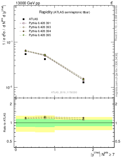 Plot of top.y in 13000 GeV pp collisions