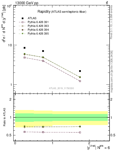 Plot of top.y in 13000 GeV pp collisions