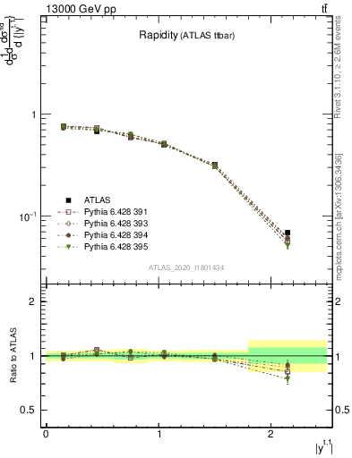 Plot of top.y in 13000 GeV pp collisions