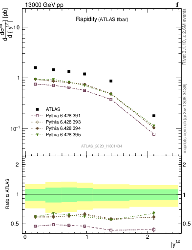 Plot of top.y in 13000 GeV pp collisions