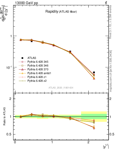 Plot of top.y in 13000 GeV pp collisions