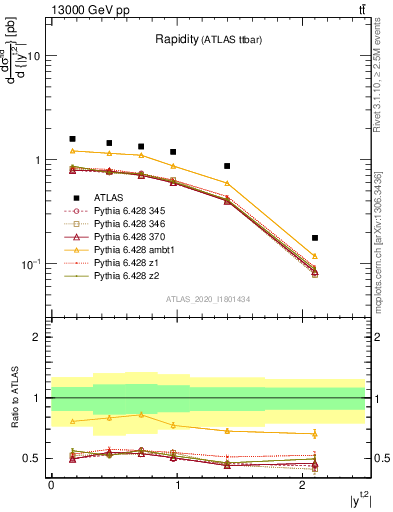 Plot of top.y in 13000 GeV pp collisions