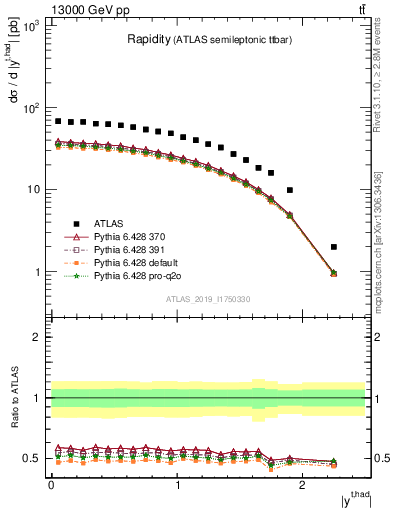 Plot of top.y in 13000 GeV pp collisions