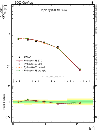 Plot of top.y in 13000 GeV pp collisions