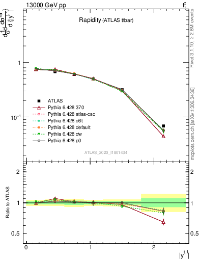 Plot of top.y in 13000 GeV pp collisions