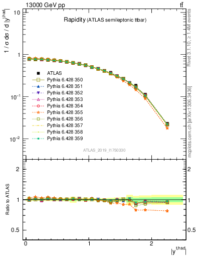 Plot of top.y in 13000 GeV pp collisions