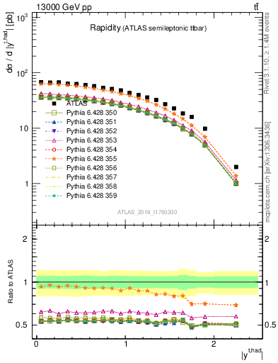 Plot of top.y in 13000 GeV pp collisions