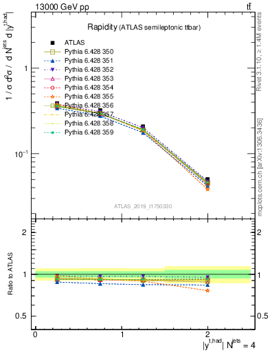 Plot of top.y in 13000 GeV pp collisions