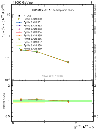 Plot of top.y in 13000 GeV pp collisions
