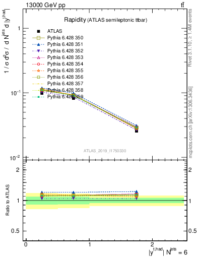 Plot of top.y in 13000 GeV pp collisions