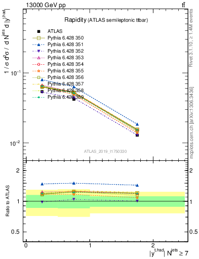 Plot of top.y in 13000 GeV pp collisions