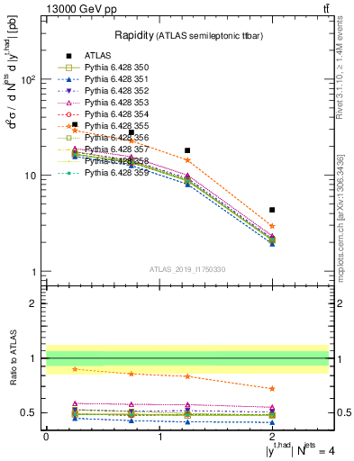 Plot of top.y in 13000 GeV pp collisions