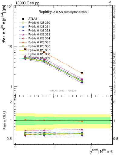 Plot of top.y in 13000 GeV pp collisions