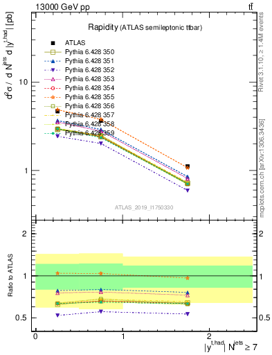 Plot of top.y in 13000 GeV pp collisions