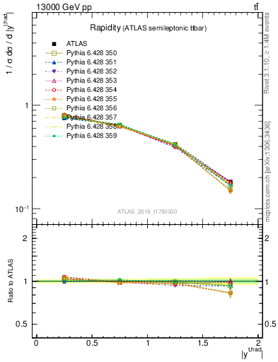 Plot of top.y in 13000 GeV pp collisions