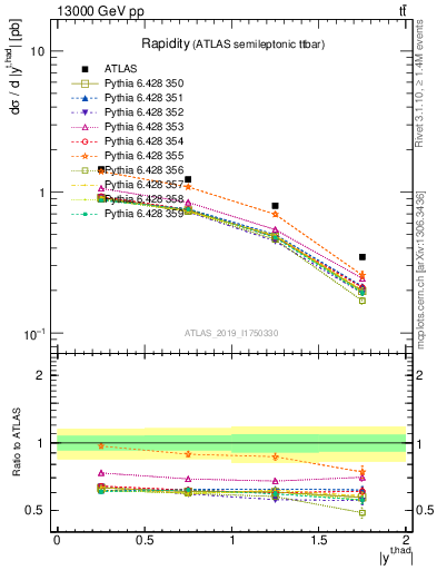 Plot of top.y in 13000 GeV pp collisions
