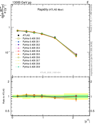 Plot of top.y in 13000 GeV pp collisions