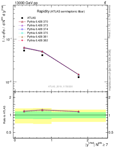 Plot of top.y in 13000 GeV pp collisions