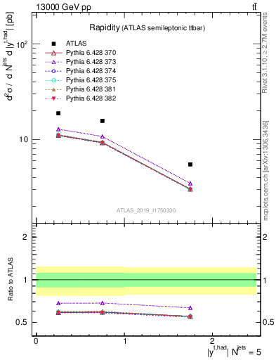 Plot of top.y in 13000 GeV pp collisions