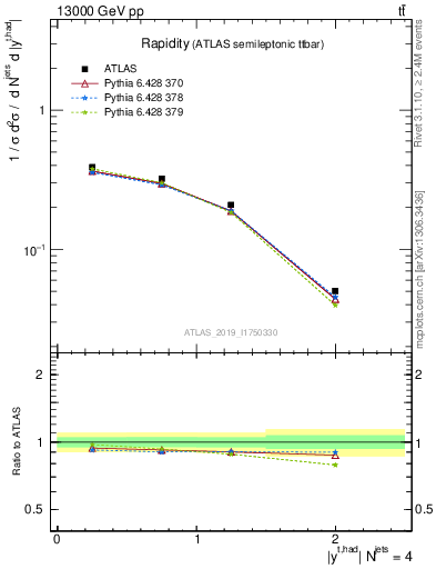 Plot of top.y in 13000 GeV pp collisions