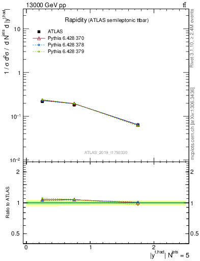 Plot of top.y in 13000 GeV pp collisions