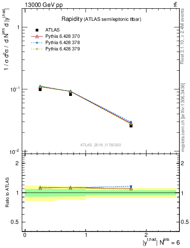 Plot of top.y in 13000 GeV pp collisions