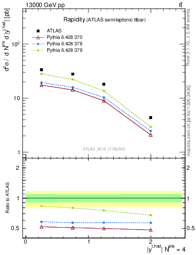 Plot of top.y in 13000 GeV pp collisions