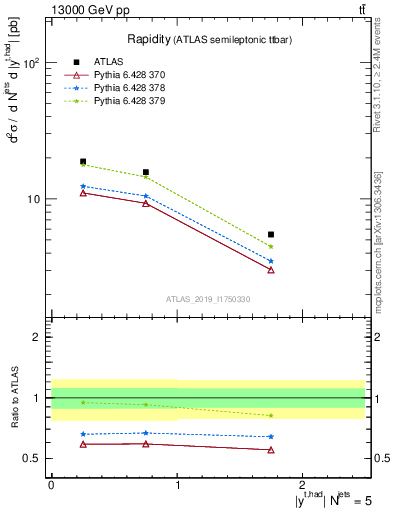 Plot of top.y in 13000 GeV pp collisions