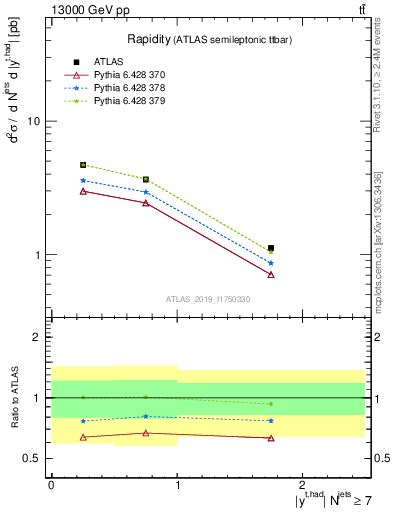 Plot of top.y in 13000 GeV pp collisions