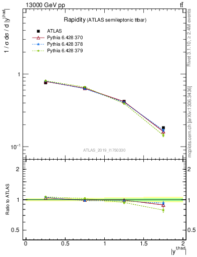 Plot of top.y in 13000 GeV pp collisions