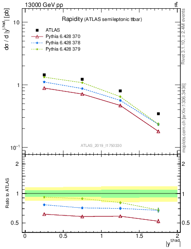 Plot of top.y in 13000 GeV pp collisions