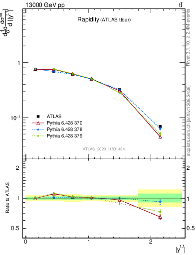 Plot of top.y in 13000 GeV pp collisions